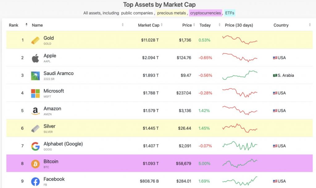 Bitcoin Market Cap Compared To Other Traditional Assets