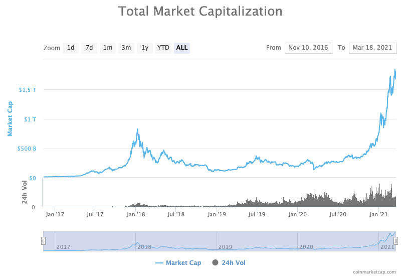 Total crypto market cap since 2017