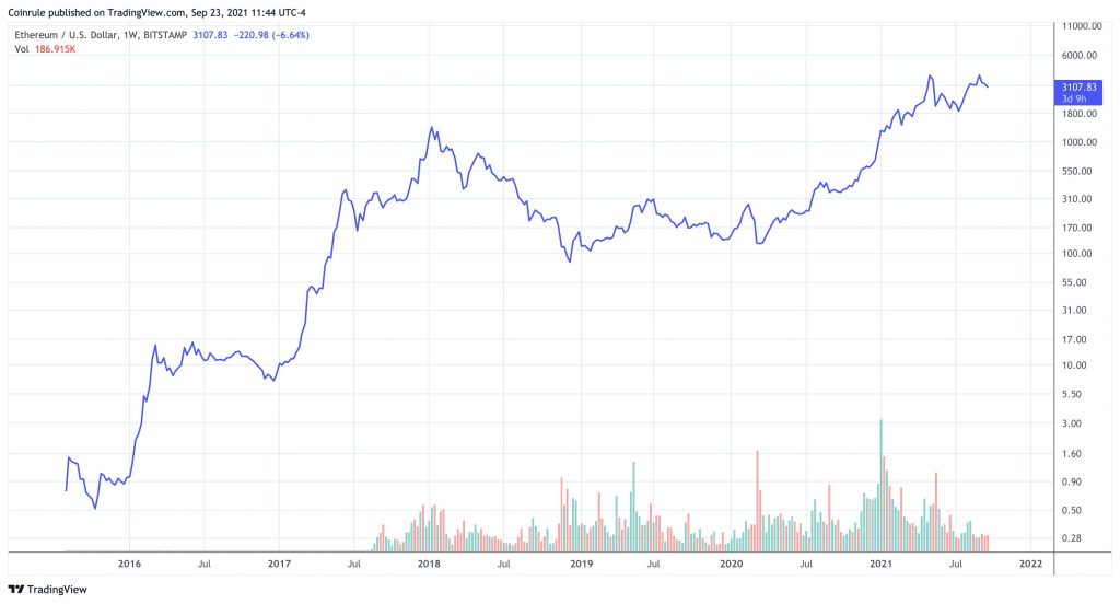 Ethereum Price since 2015