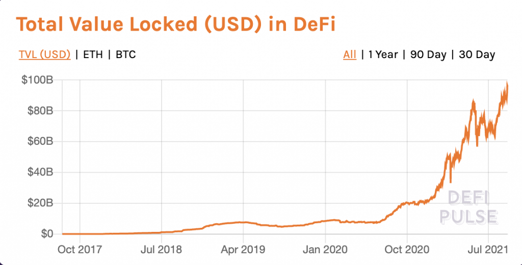 total value locked in DeFi