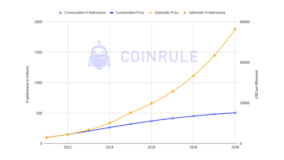 prediction based on activity growth