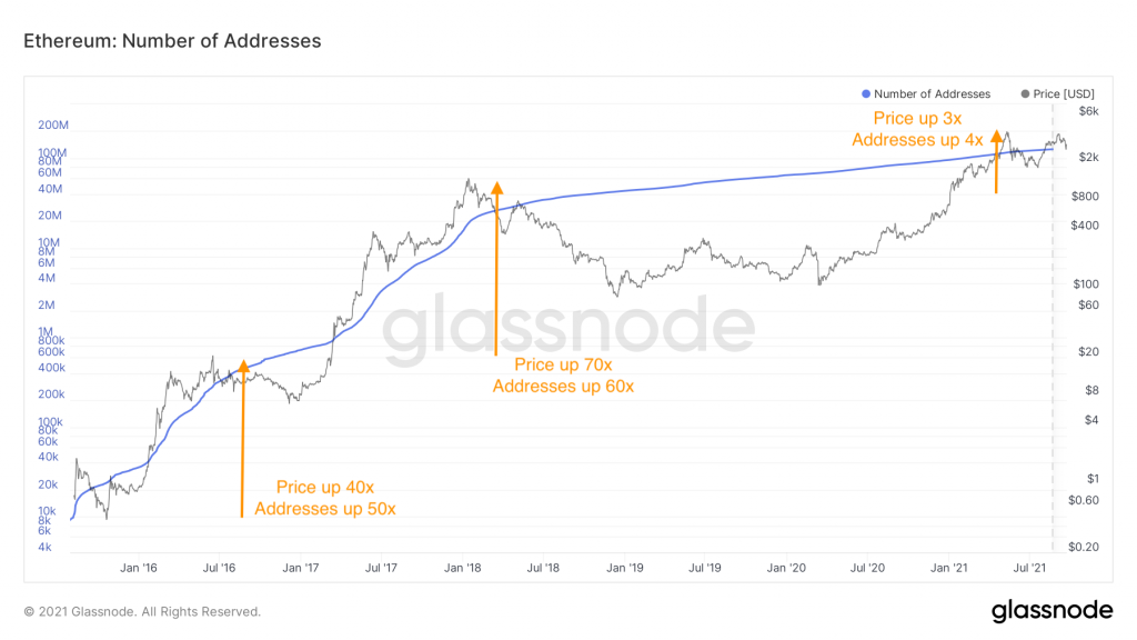 number of Ethereum addresses vs price