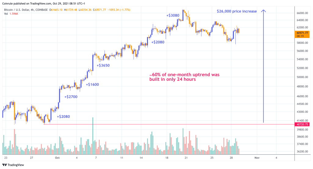 Bitcoin rally in October