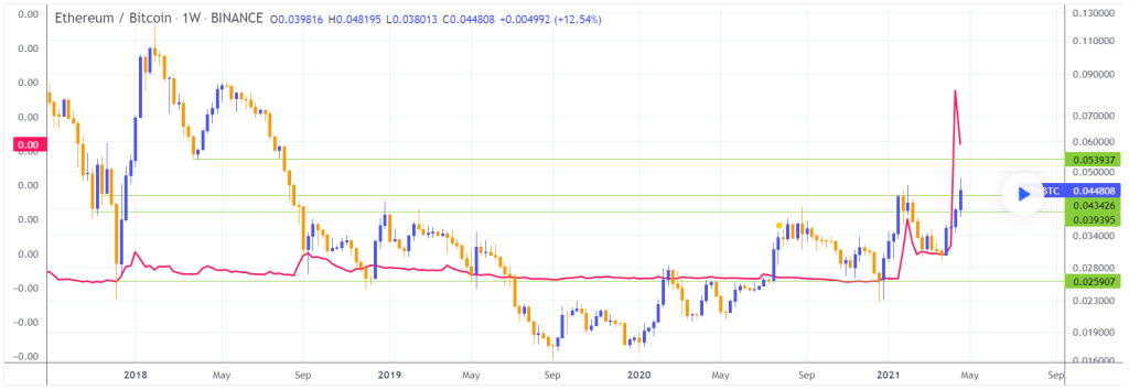 Ethereum / Bitcoin (BINANCE:ETHBTC)