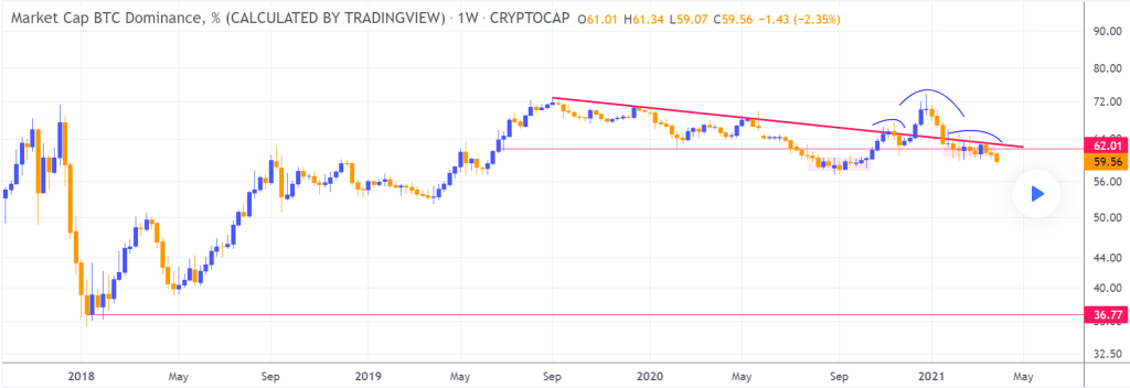 Market Cap BTC Dominance from 2018 to 2021, % (CALCULATED BY TRADINGVIEW) (CRYPTOCAP:BTC.D)