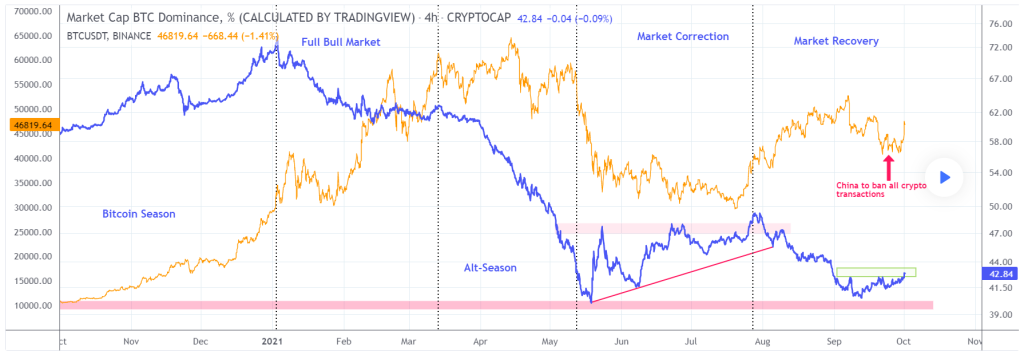 Market Cap BTC Dominance, % (CALCULATED BY TRADINGVIEW) (CRYPTOCAP:BTC.D)