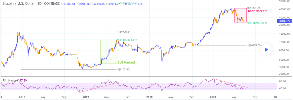Bitcoin / U.S. Dollar (COINBASE:BTCUSD) Bear Market or Bull Market?