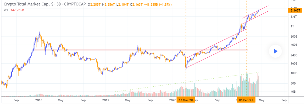 Cryptocurrency Total Market Cap, $ (CRYPTOCAP:TOTAL)