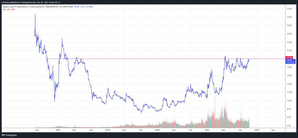 Ethereum dominance