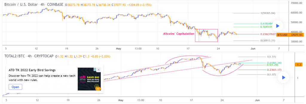 Bitcoin / U.S. Dollar (COINBASE:BTCUSD) Altcoins