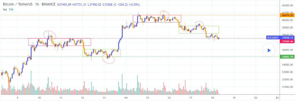 Bitcoin / TetherUS (BINANCE:BTCUSDT)