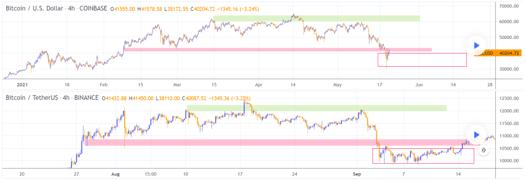 Bitcoin / TetherUS (BINANCE:BTCUSDT) 
Risk Management