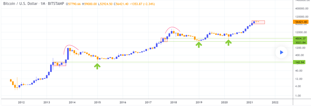 Bitcoin / U.S. Dollar (BITSTAMP:BTCUSD)
The next Bear Market