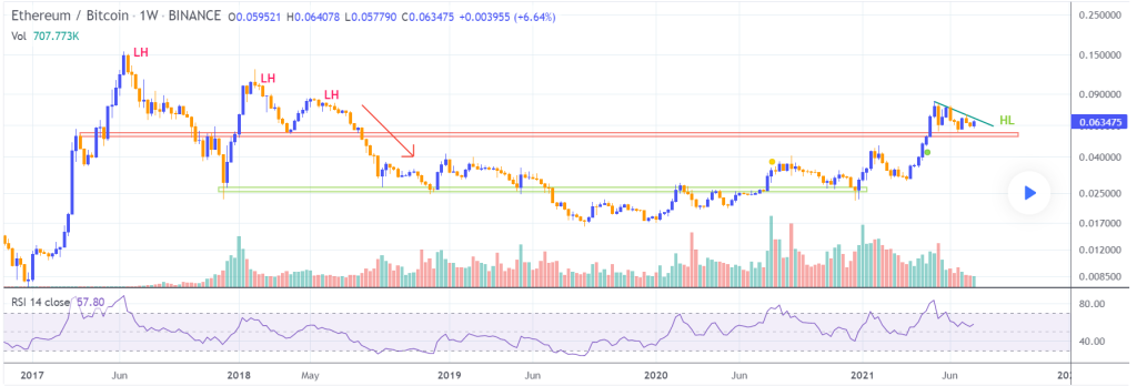 Ethereum vs Bitcoin (BINANCE:ETHBTC) The Great Comeback