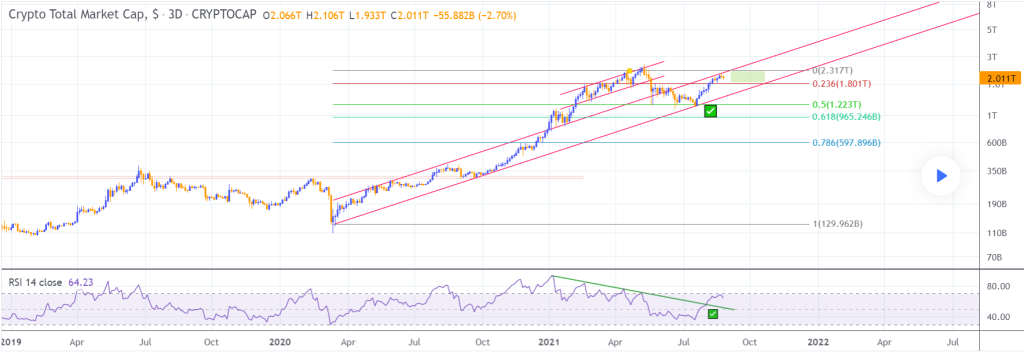 Crypto Total Market Cap, $ (CRYPTOCAP:TOTAL)