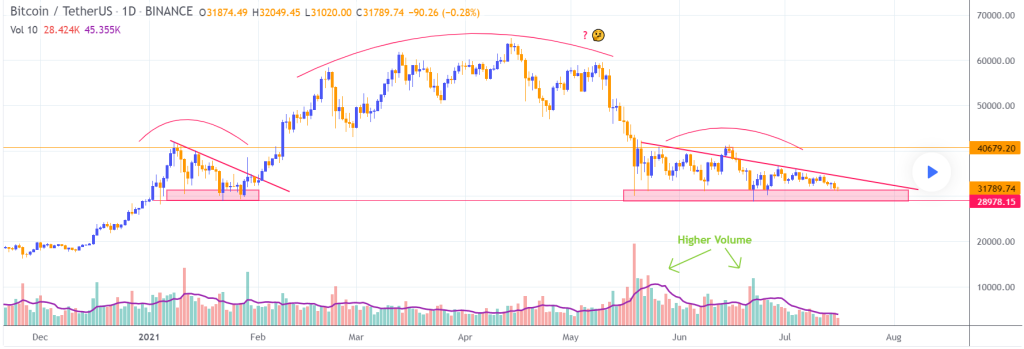 Bitcoin / TetherUS (BINANCE:BTCUSDT