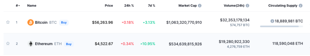 Ethereum and Bitcoin market cap compared
