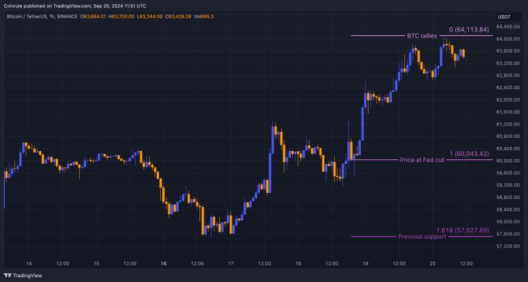 Rate Cut Bitcoin