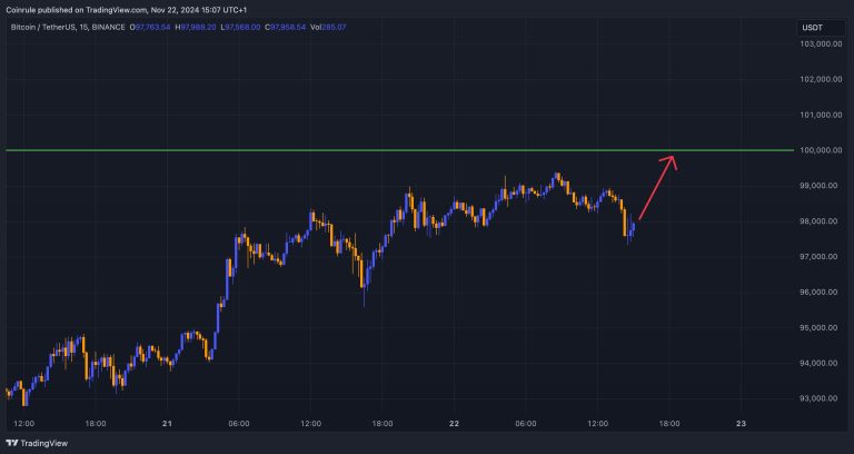 BTC $100k