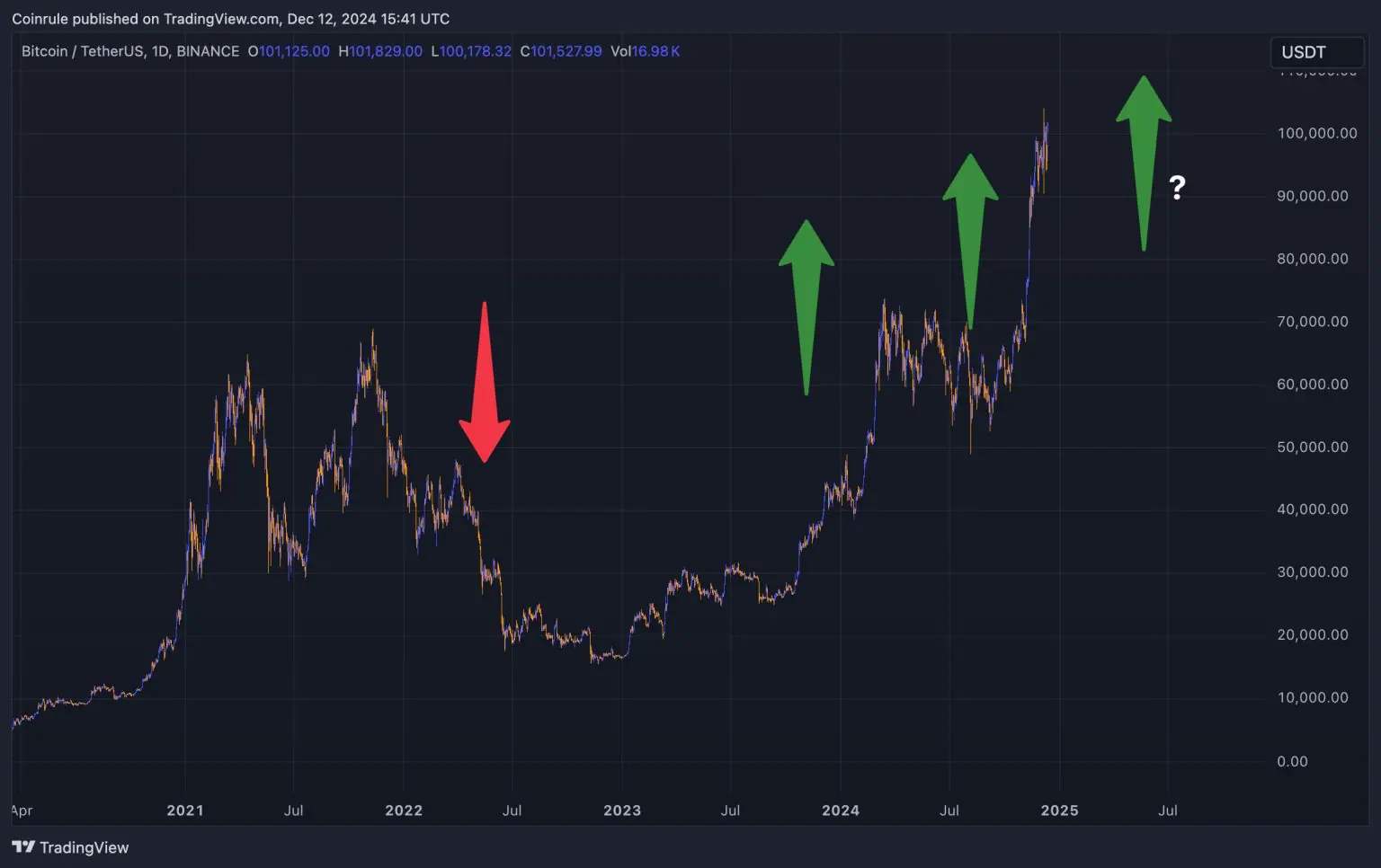 Bitcoin's Growing Momentum on 3 year cycle