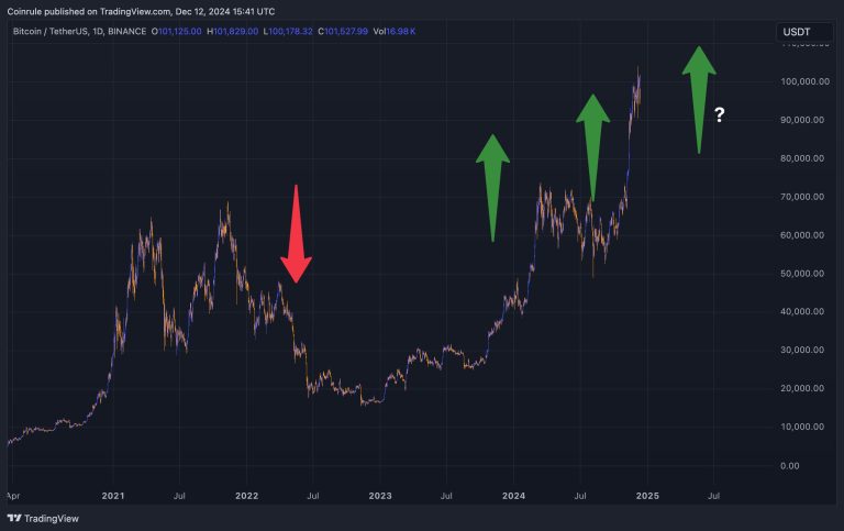 BTC momentum growing