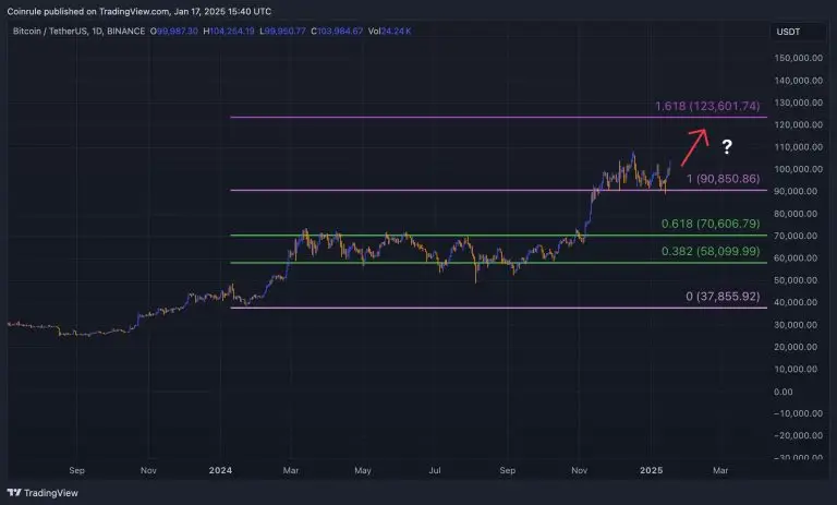 BTC in Fibonnacci Ratio