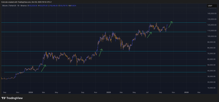 BTC going up