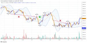Bollinger Bands strategy in loss